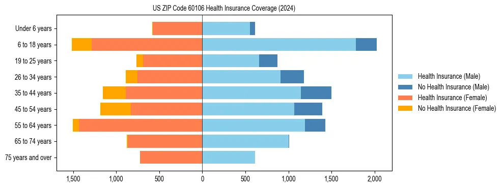 Health insurance pyramid for US ZIP Code 60106