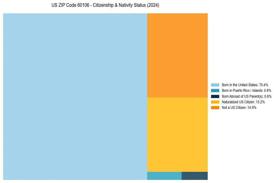 Nativity Treemap for 