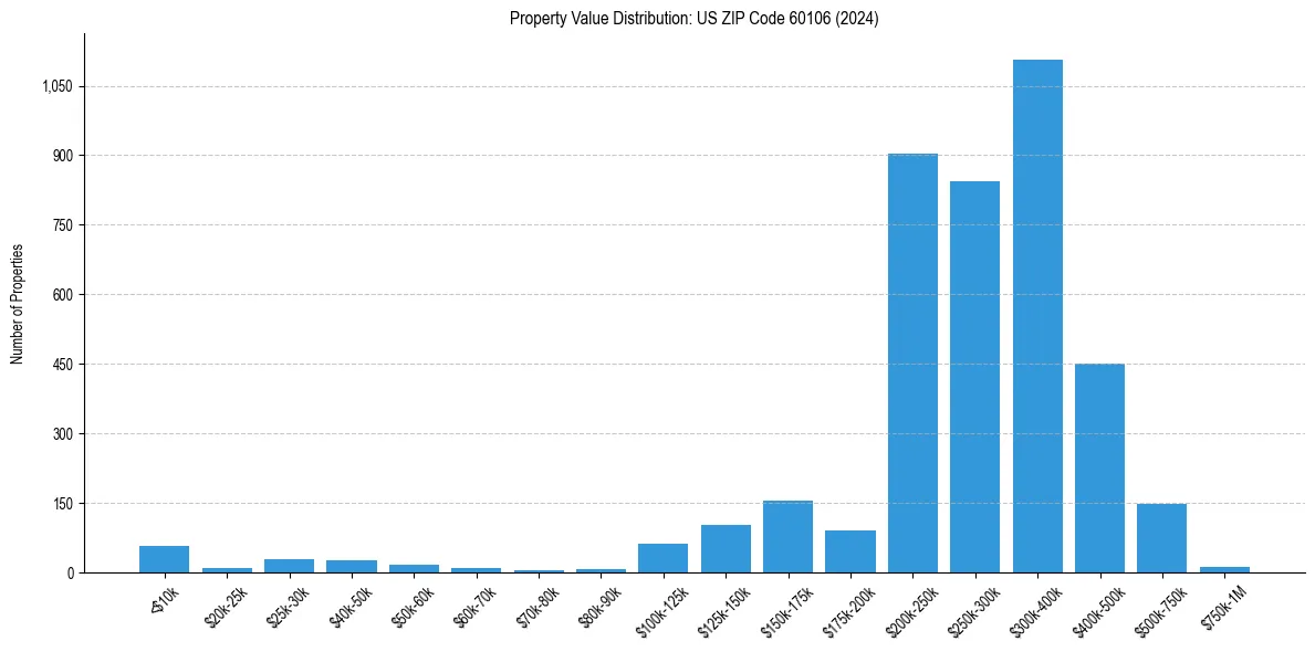 Value Distribution for 
