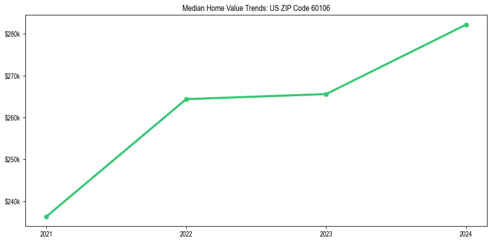 Median property value trends in 