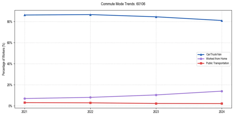 Transportation trends in US ZIP Code 60106