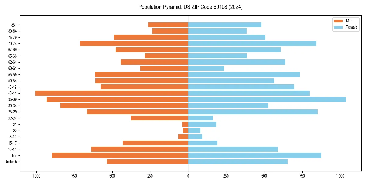 Population pyramid for 