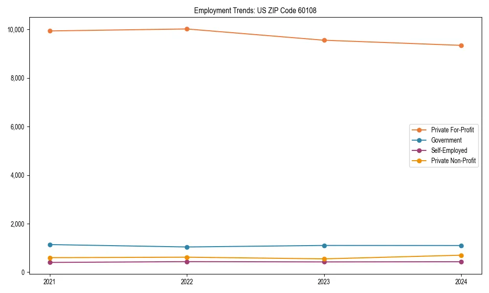 Long-term employment trends in 