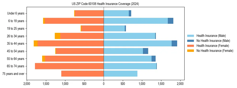 Health insurance pyramid for US ZIP Code 60108