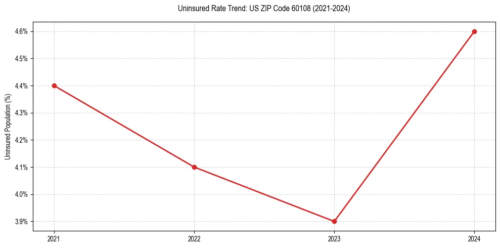 Uninsured trend chart for US ZIP Code 60108