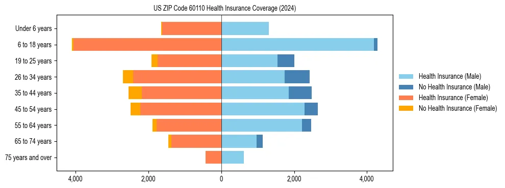 Health insurance pyramid for US ZIP Code 60110