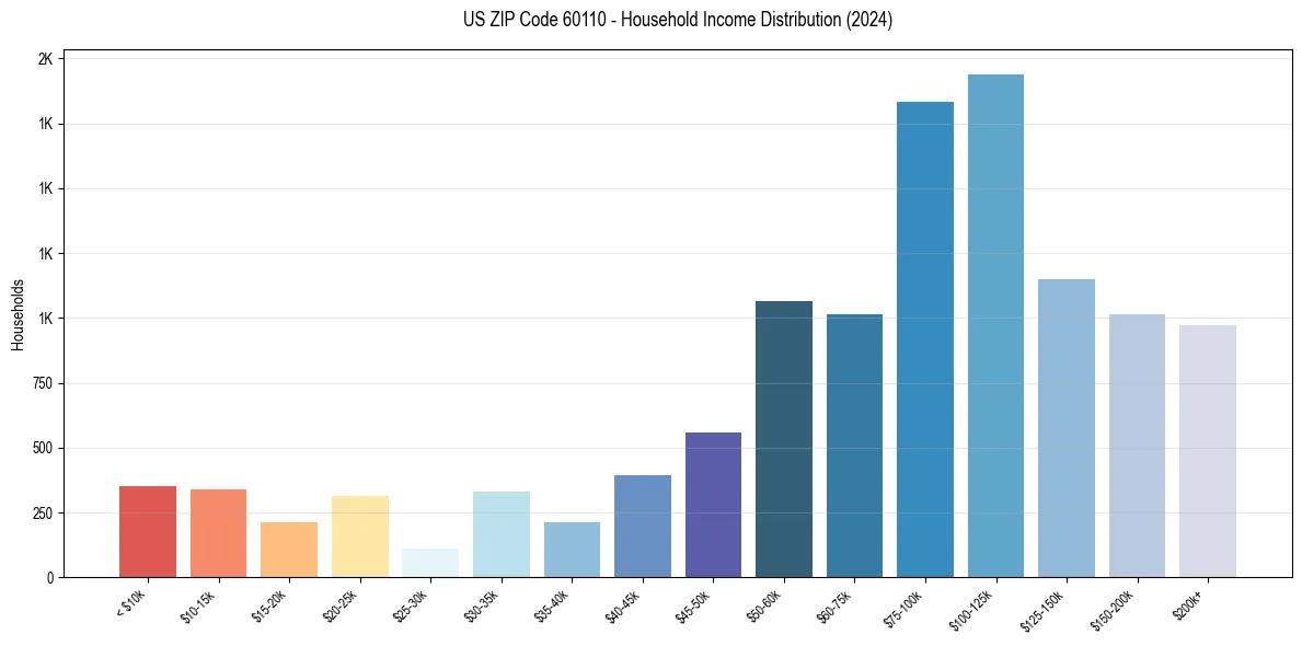 Income Distribution for 