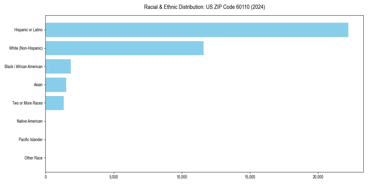 Bar chart showing racial distribution in  for 2024