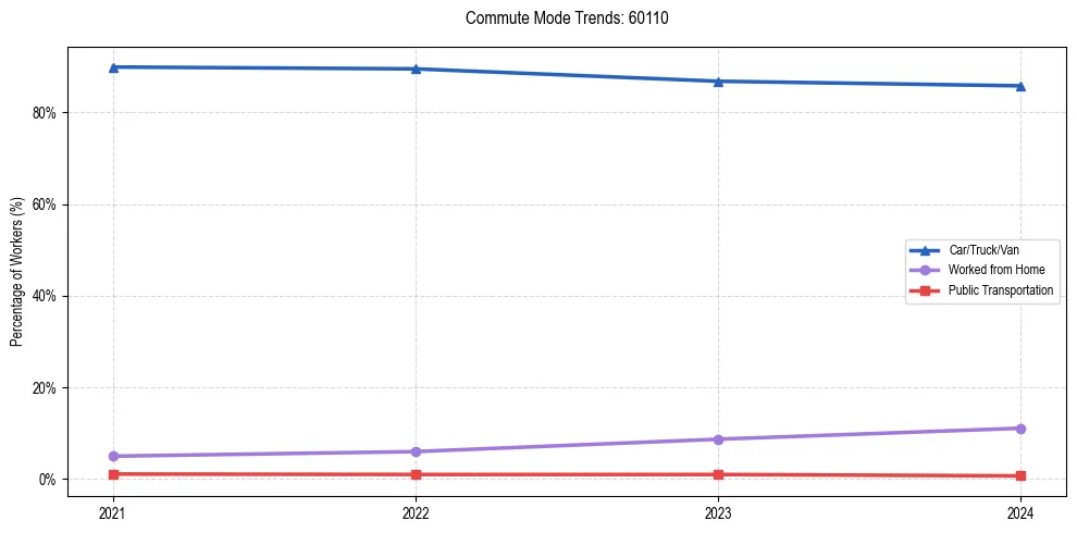 Transportation trends in US ZIP Code 60110
