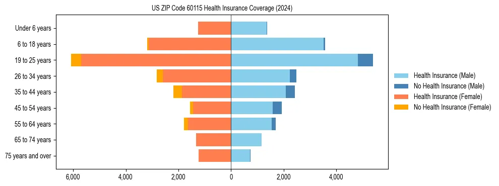 Health insurance pyramid for US ZIP Code 60115