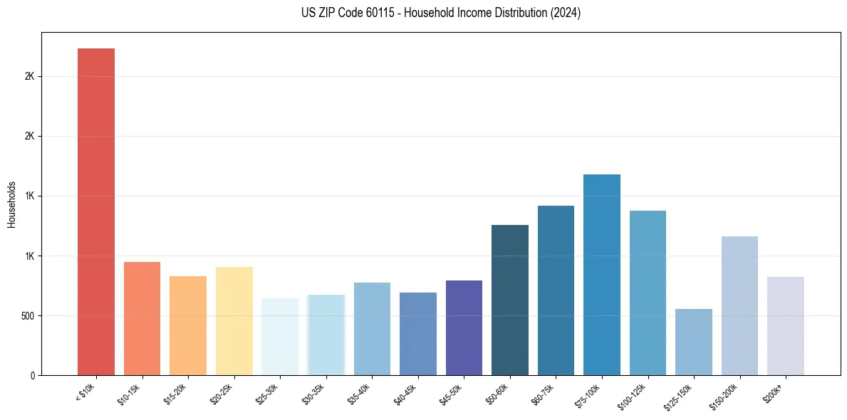 Income Distribution for 