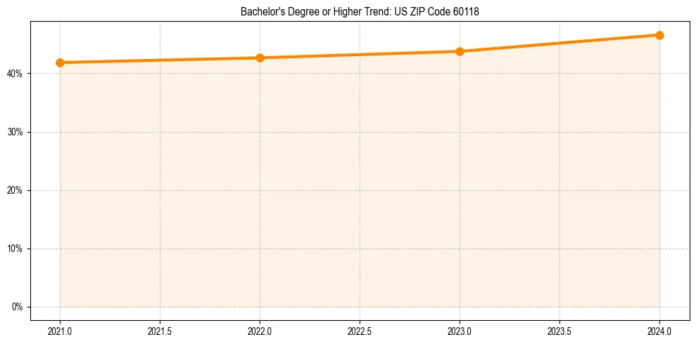 Trend chart showing bachelor degree growth in 