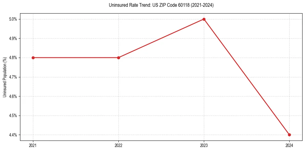 Uninsured trend chart for US ZIP Code 60118