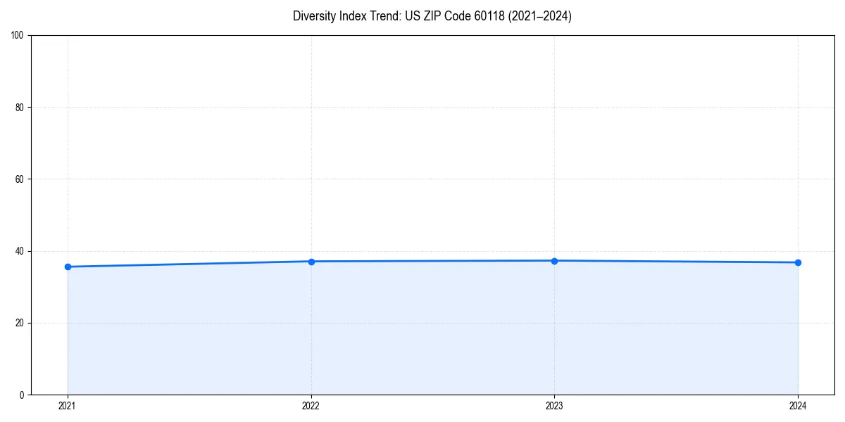 Line chart showing diversity index trends for 