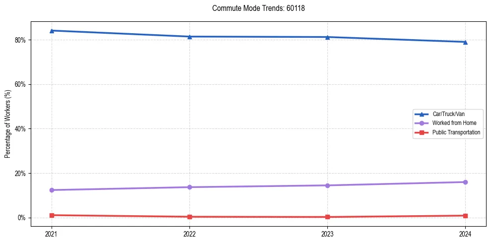 Transportation trends in US ZIP Code 60118