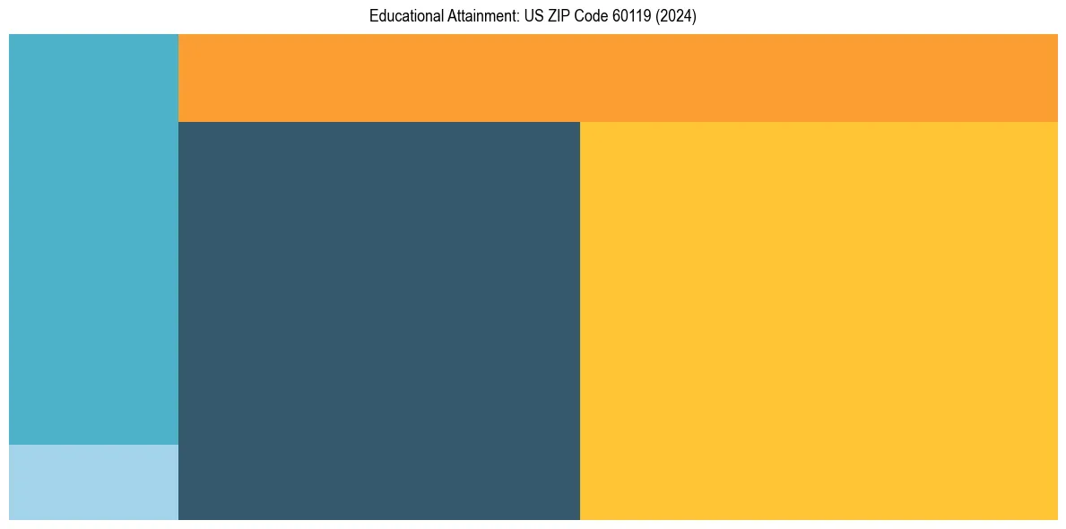 Education Treemap for  in 2024