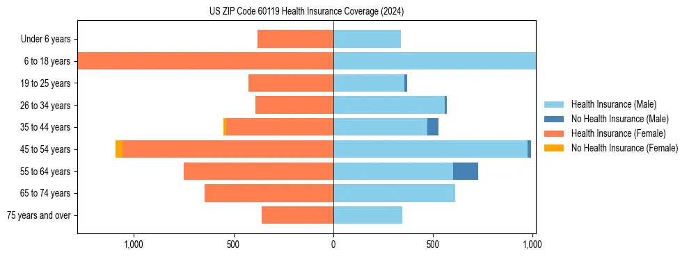Health insurance pyramid for US ZIP Code 60119