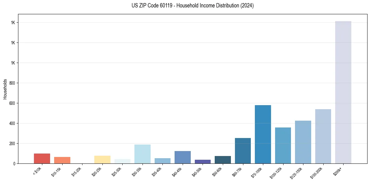 Income Distribution for 