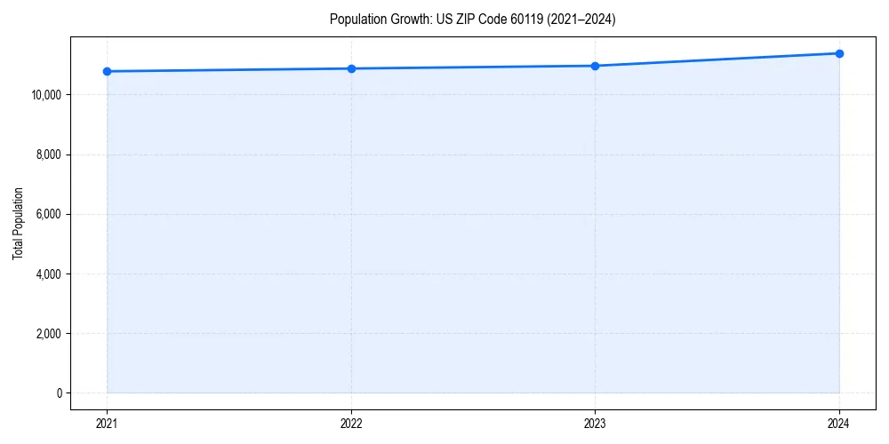 Population trends in 