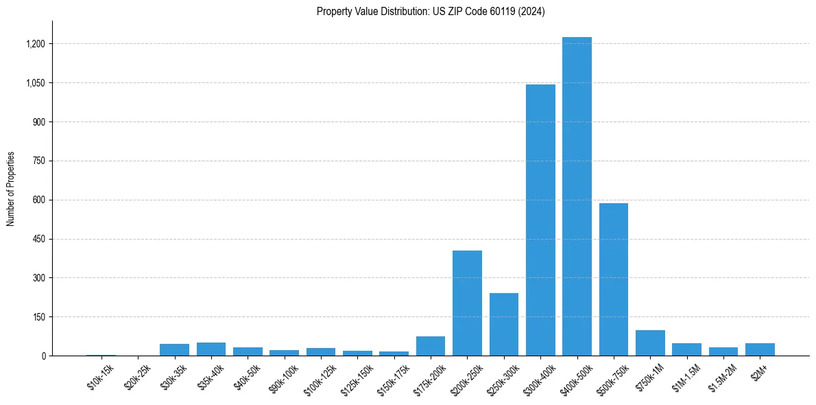 Value Distribution for 