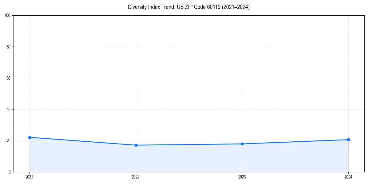 Line chart showing diversity index trends for 