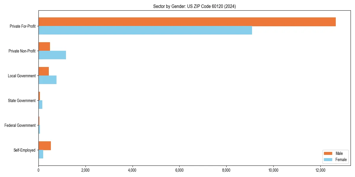 Employment sector breakdown by gender in 