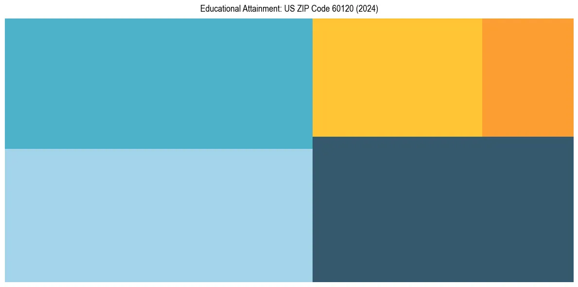 Education Treemap for  in 2024