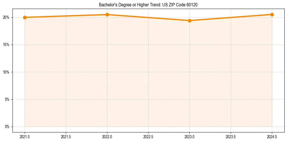 Trend chart showing bachelor degree growth in 