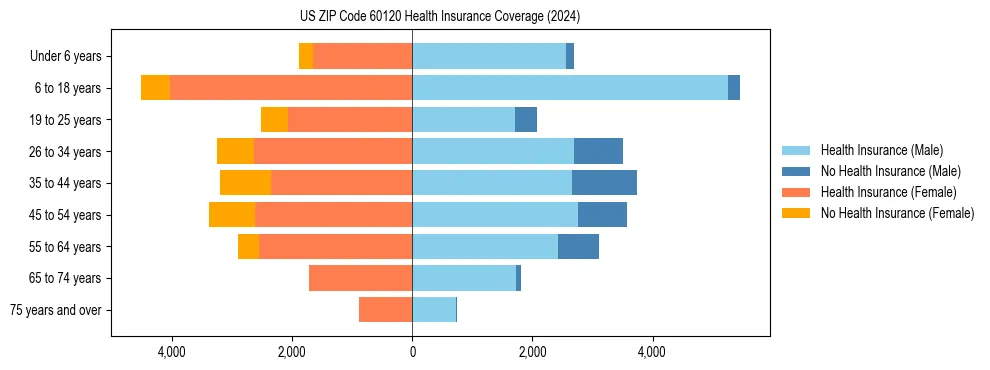 Health insurance pyramid for US ZIP Code 60120