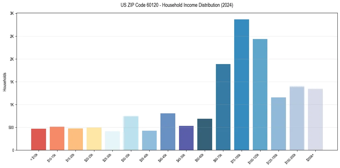 Income Distribution for 