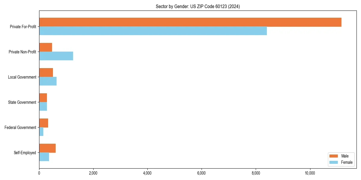 Employment sector breakdown by gender in 