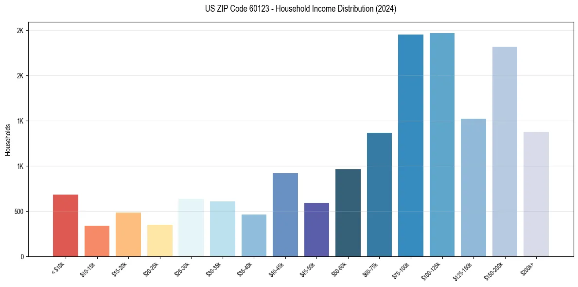 Income Distribution for 