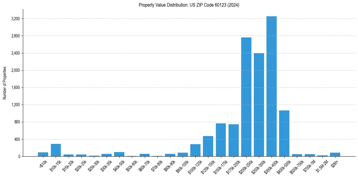Value Distribution for 