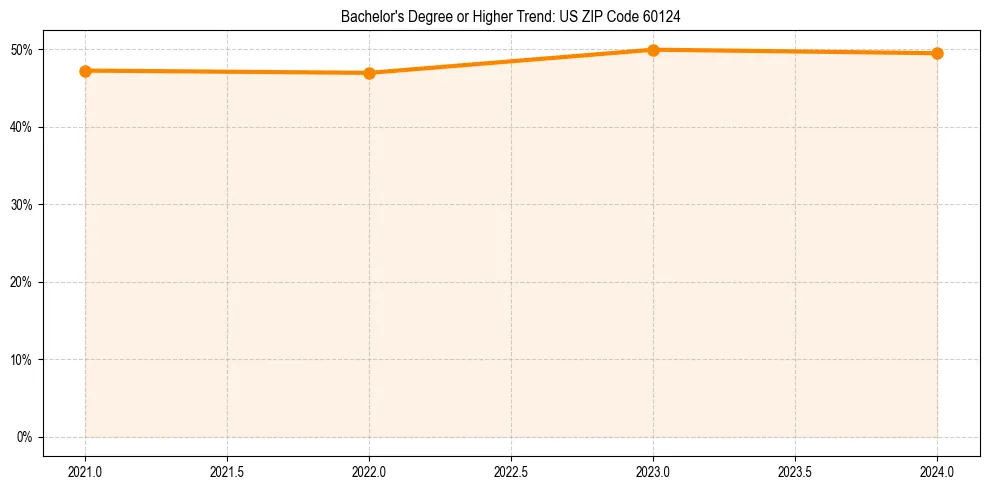 Trend chart showing bachelor degree growth in 