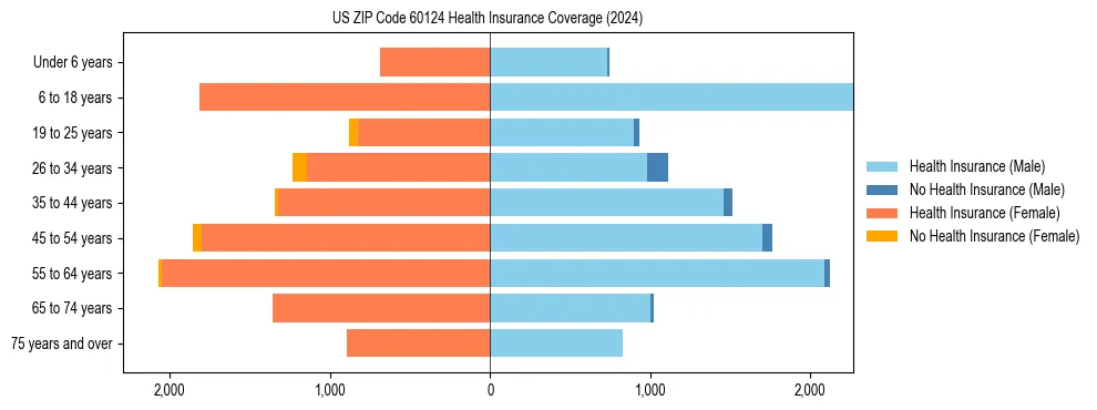 Health insurance pyramid for US ZIP Code 60124