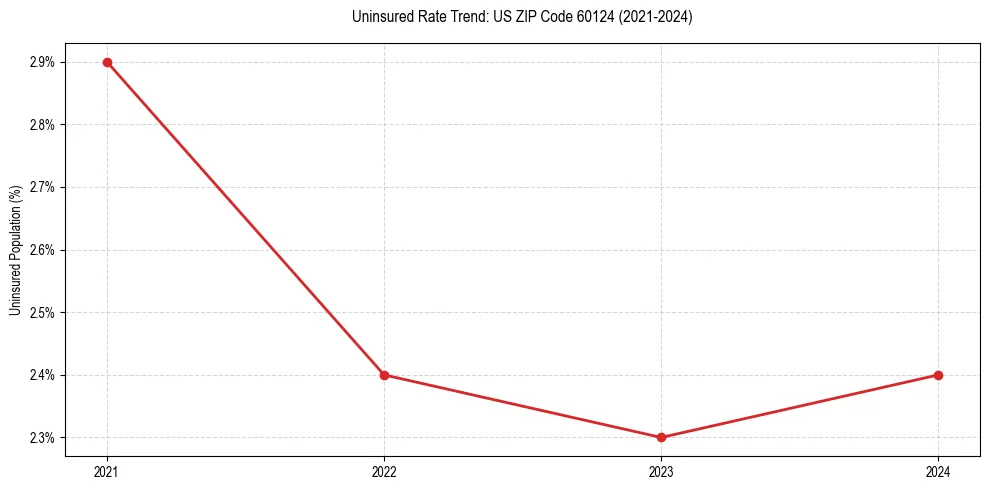Uninsured trend chart for US ZIP Code 60124