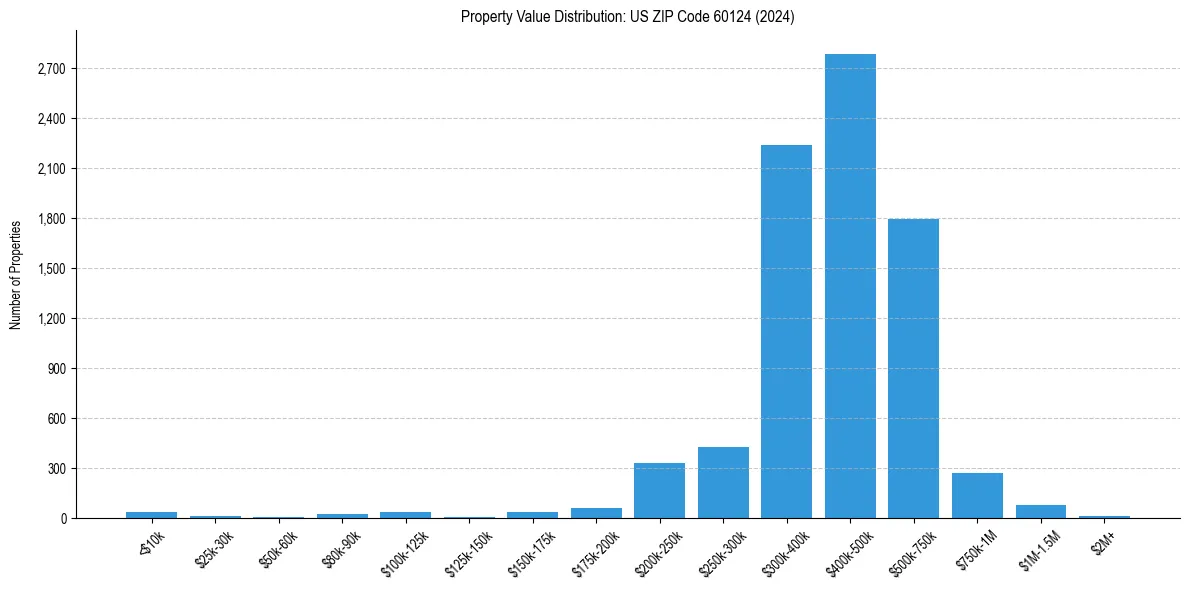 Value Distribution for 