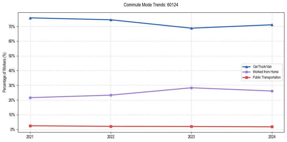Transportation trends in US ZIP Code 60124
