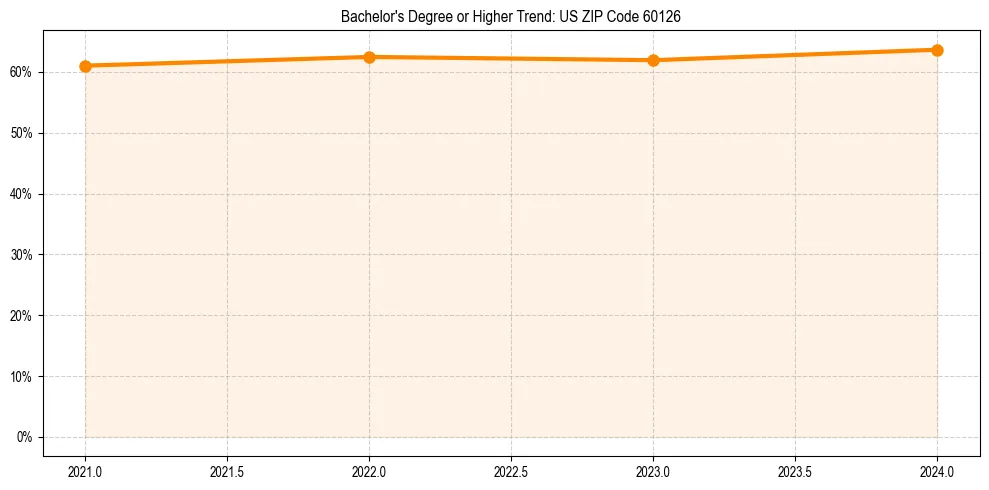 Trend chart showing bachelor degree growth in 