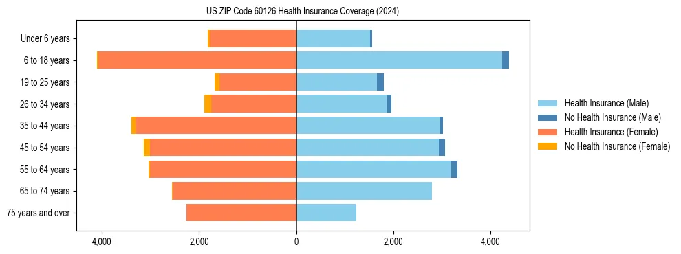 Health insurance pyramid for US ZIP Code 60126
