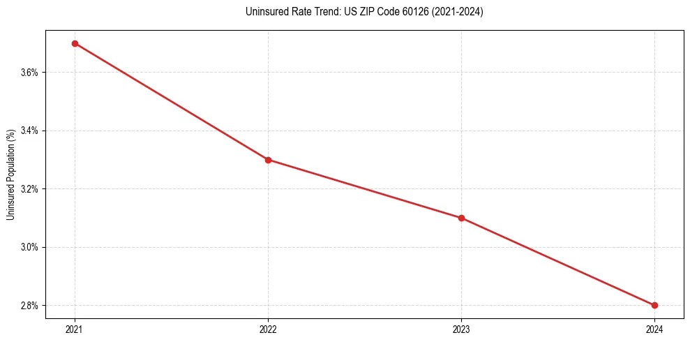 Uninsured trend chart for US ZIP Code 60126