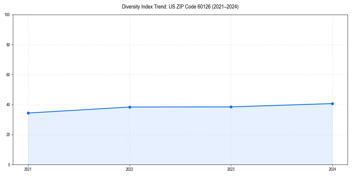 Line chart showing diversity index trends for 