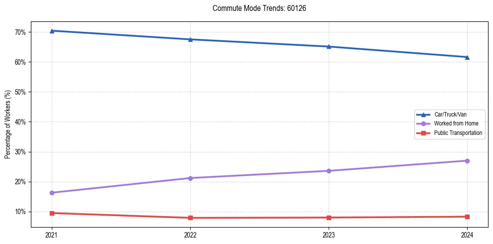 Transportation trends in US ZIP Code 60126