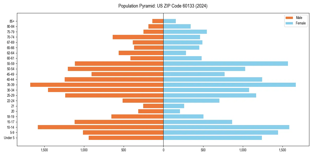 Population pyramid for 