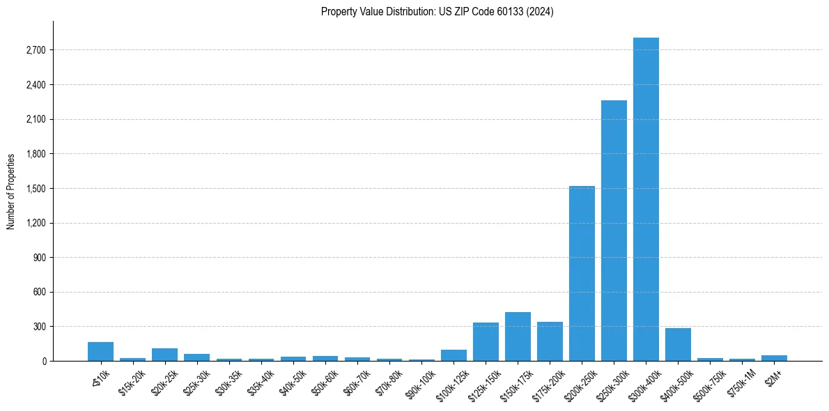 Value Distribution for 