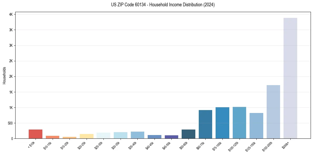 Income Distribution for 