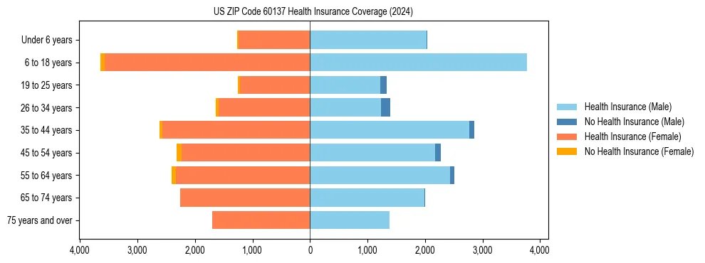 Health insurance pyramid for US ZIP Code 60137