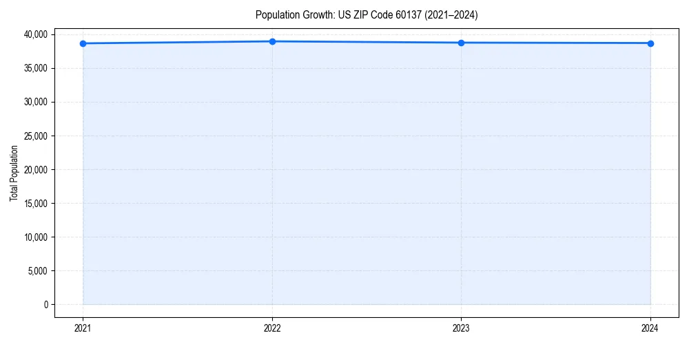Population trends in 