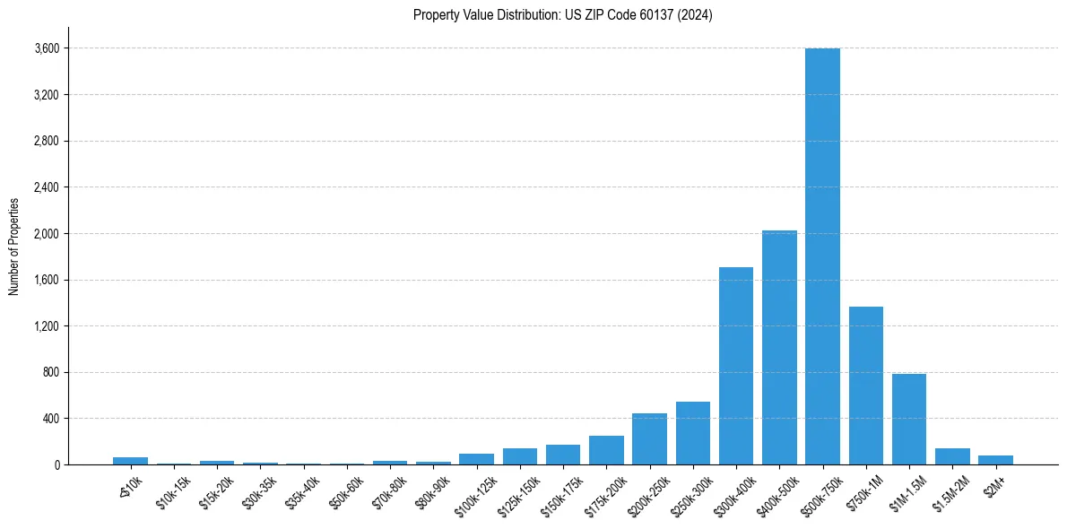Value Distribution for 