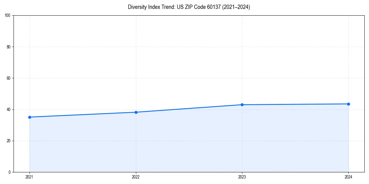 Line chart showing diversity index trends for 